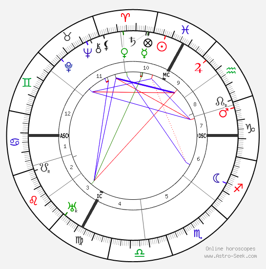 Albert Einstein Natal Chart
