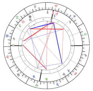 Angelina Jolie's Natal Chart