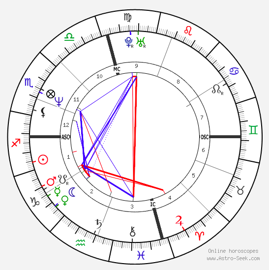 Brad Pitt Natal Chart